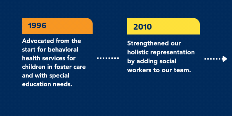 Rotating graphic with a timeline showing behavioral health-related organizational accomplishments from 1996 to 2015.