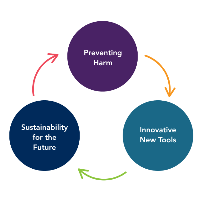 A graphic showing a continuous cycle of preventing harm, innovative new tools, and sustainability for the future.